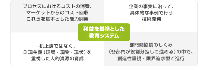 利益を基準とした教育システム